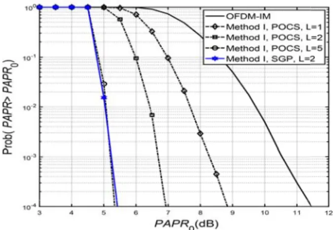 Fig. 3. PAPR reduction performance comparison of the proposed methods with L = 2 iterations for the differrent CR values.
