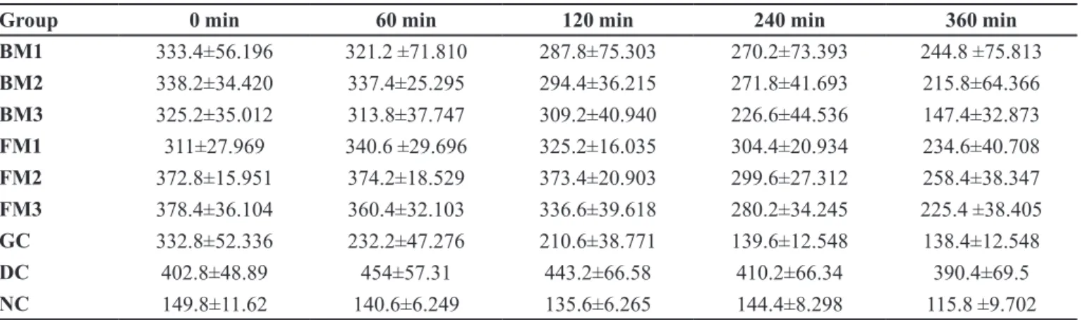 TABLE I  - Acute effects of methanol extracts of C. ovata var. palaestina bud and fruit on fasting blood glucose levels (mg/dL) in  diabetic mice