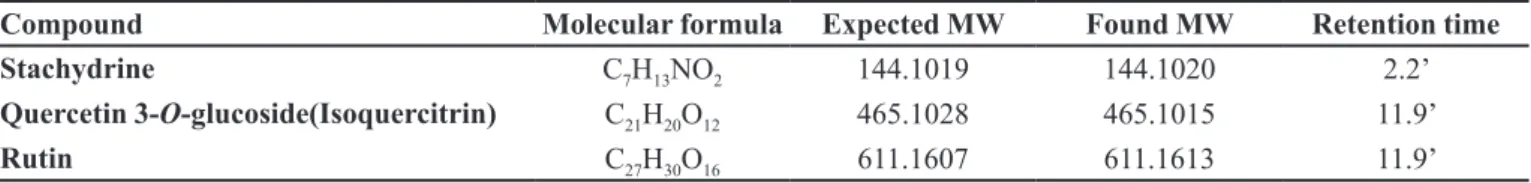 TABLE III  - List of compounds determined by using IT-TOF