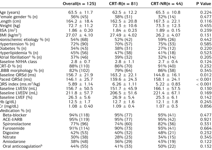Table 1. Baseline Demographic, Clinical, and Electrocardiographic Features of the Study Population and Comparison According to the Status of Echocardiographic Response to CRT at 6 Months