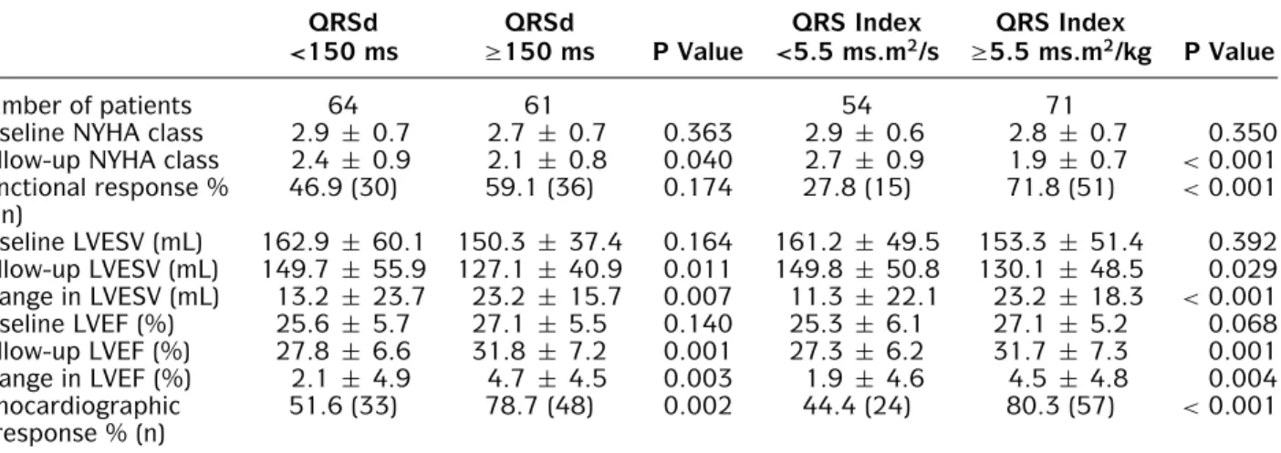 Table 2. Comparison of the Functional and Echocardiographic Response Parameters Based on the Cutoff Values for QRSd and QRS Index in the Total CRT Cohort of 125 Patients