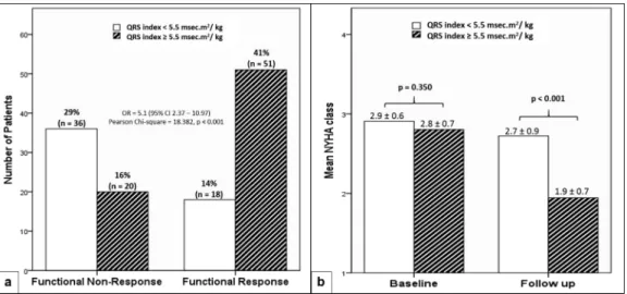 Figure 3. Demonstration of the association of the QRS index with the incidence of functional response (A) and the change in NYHA class compared to baseline (B).