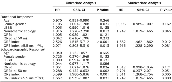 Table 3. Univariate and Multivariate Predictors of CRT Response Based on Functional and Echocardiographic Improvement at 6 Months of Implantation Analyzed by Logistic Regression Analyses