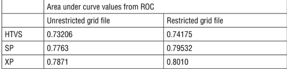 Table 1: Area under curve values of the trial set using restricted and unrestricted grid files  according to HTVS, SP and XP protocols