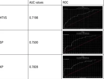 Figure 1: Area under curve and ROC curves of the test set using the restricted grid file and  the HTVS, SP and XP protocols