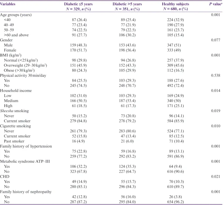 Table 4 shows multivariable stepwise logistic regression  analysis of independent predictors for the presence of  diabetes
