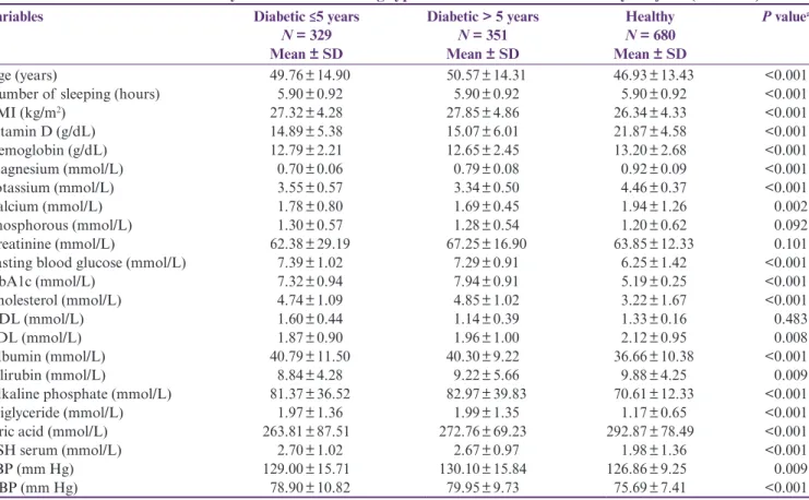 Table 4: Multivariate stepwise logistic regression analysis  of predictors as prognostic marker for type 2 diabetes 