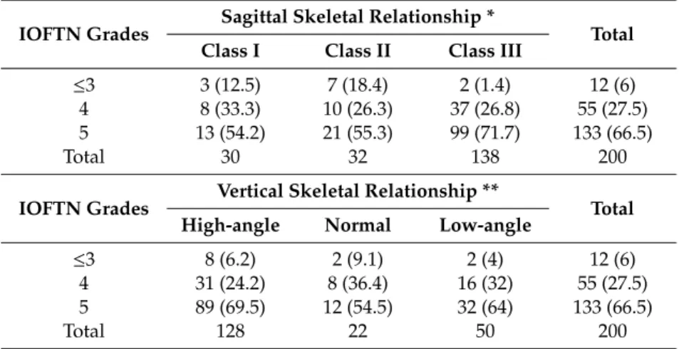 Table 5. Distribution of IOFTN grades according to sagittal and vertical skeletal relationships.