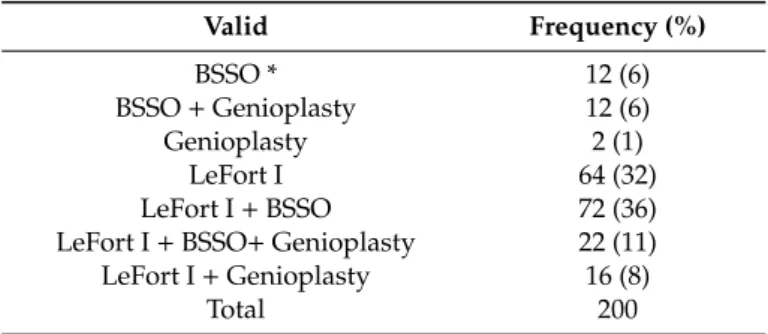 Table 6. Distribution of the osteotomy types in the sample.