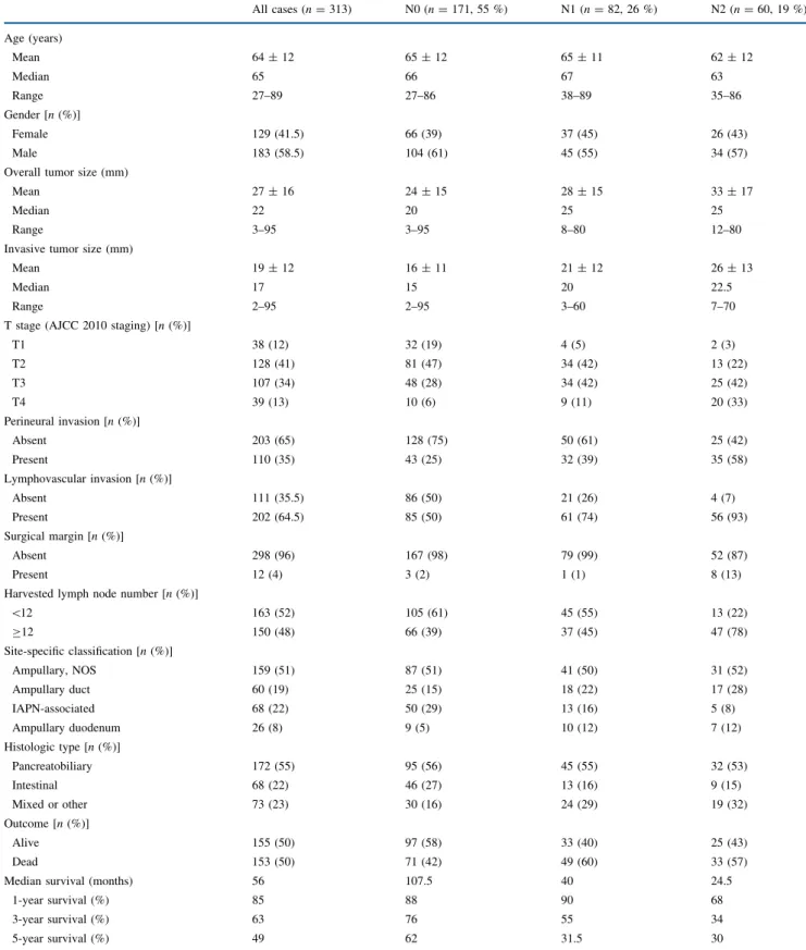 TABLE 1 Clinicopathologic features of the study cases (n = 313)
