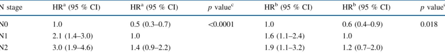 TABLE 3 Different number (cut-off value) of positive lymph nodes deemed to be significant in the literature Author, year No
