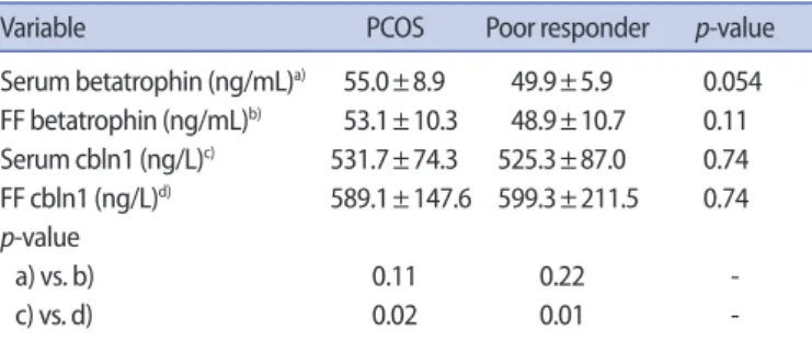 Table 1. Serum and FF levels of betatrophin and cbln1 in each group 