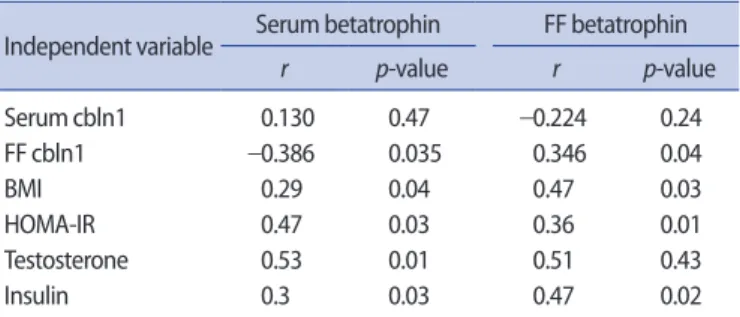 Table 2 shows a correlation analysis of serum and FF betatrophin  and cbln1 levels with each other and with laboratory and  demo-graphic parameters