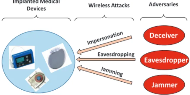Fig. 1. Wireless adversaries may perform various malicious attacks and compromise the safety of IMD using patients