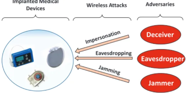 Fig. 1. Wireless adversaries may perform various malicious attacks and compromise the safety of IMD using patients