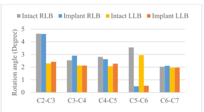 Figure 3. Comparasion of ROM with and without implant for lateral  bending. 