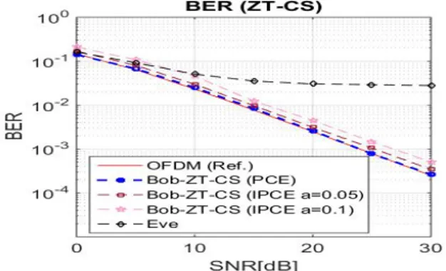 Fig. 4. BER performance for ZT-CS.