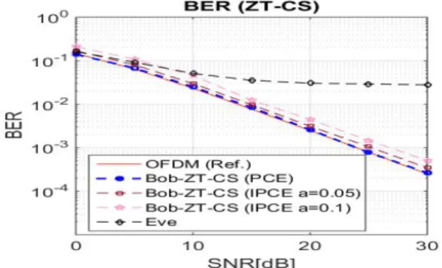 Fig. 4. BER performance for ZT-CS.