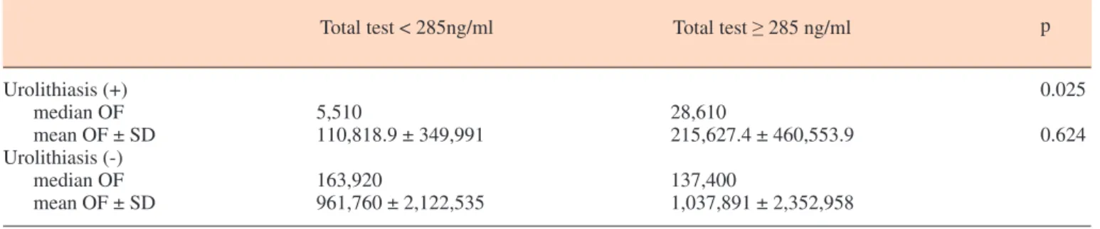 Table 3.  Comparison of O. formigenes counts and total testosterone levels