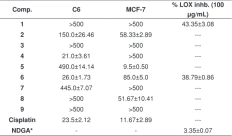 Table 1: IC 50  values (µg/mL) against C6 and MCF-7 tumor cell lines and % LOX enzyme  inhibition of the compounds