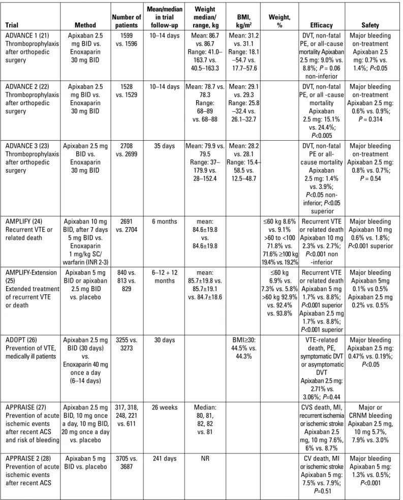 Table 2. Mean body weight and BMI values of the patients enrolled in the apixaban trials