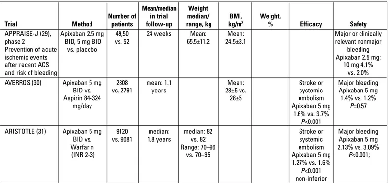 Table 2. Mean body weight and BMI values of the patients enrolled in the apixaban trials (continued)