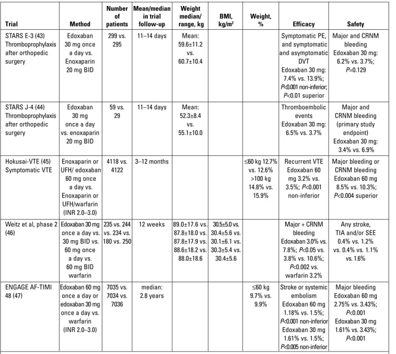Table 4. Mean body weight and BMI values of the patients enrolled in the edoxaban trials