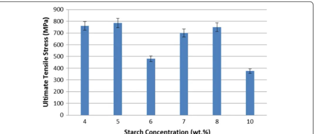 Fig. 5  Ultimate tensile stress of composite nanofibers versus starch concentration
