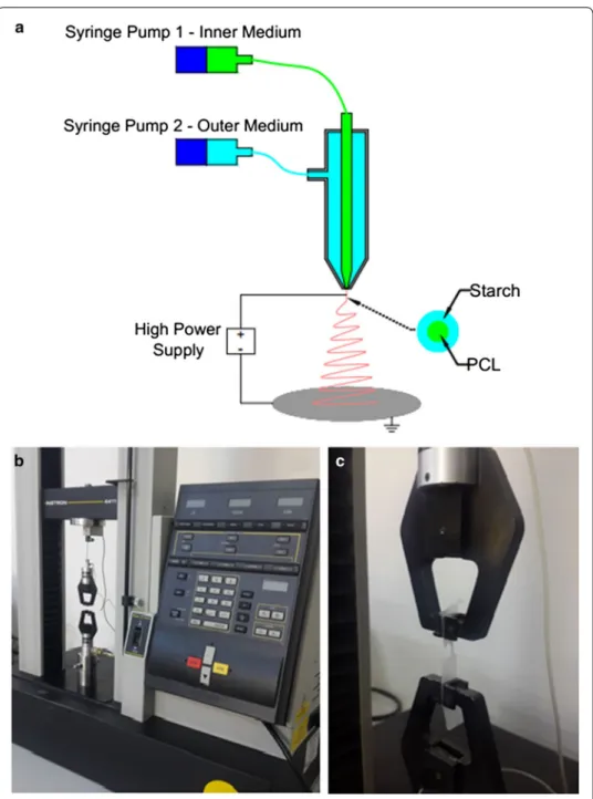Fig. 1  a Schematic representation of the co-axial needle electrospinning set-up. b, c Images of the Instron  experimental set-up