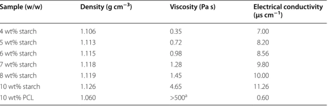 Figure  2 reveals the wavenumber versus transmittance from (a) to (f) which cor- cor-respond to the concentration of starch from 4 to 10 wt%, respectively
