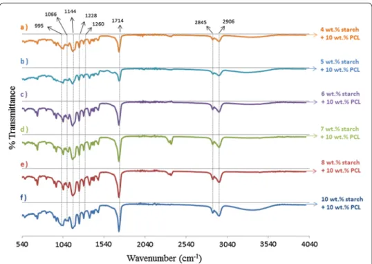 Fig. 2  a 4 wt% starch/10 wt% PCL, b 5 wt% starch/10 wt% PCL, c 6 wt% starch/10 wt% PCL, d 7 wt% 