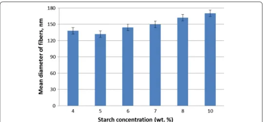 Fig. 4  Mean diameter distribution of composite nanofibers with varying starch concentration mixed with 10  wt% PCL