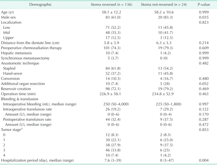 Table 2. Demographics and perioperative aspects in patients underwent stoma closure and those still living with their  ileostomies