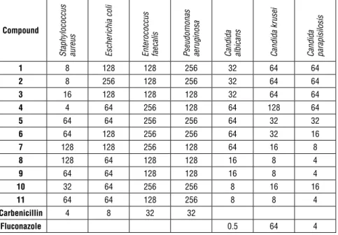 Table 1: Antimicrobial activity of compounds using microdilution (MIC, µg/mL) 