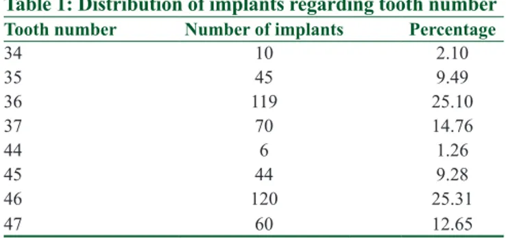 Table 1: Distribution of implants regarding tooth number Tooth number Number of implants Percentage