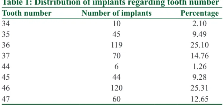 Table 1: Distribution of implants regarding tooth number Tooth number Number of implants Percentage