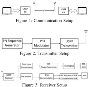 Figure 1: Communication Setup