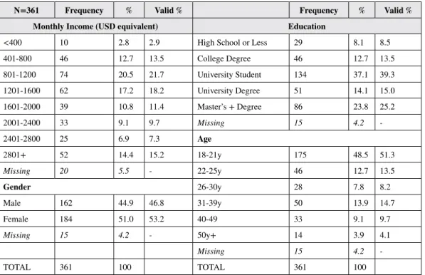 Table 1. Sample demographics