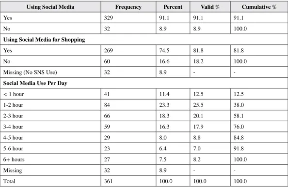 Table 2. Sample SNS use info