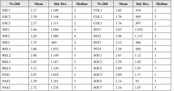 Table 3. Summary of scales and descriptive stats