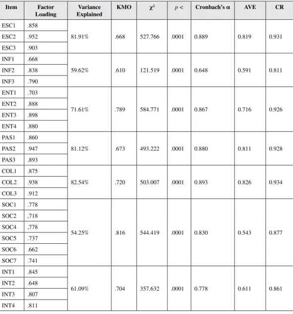 Table 4. Factor analysis results Item Factor 