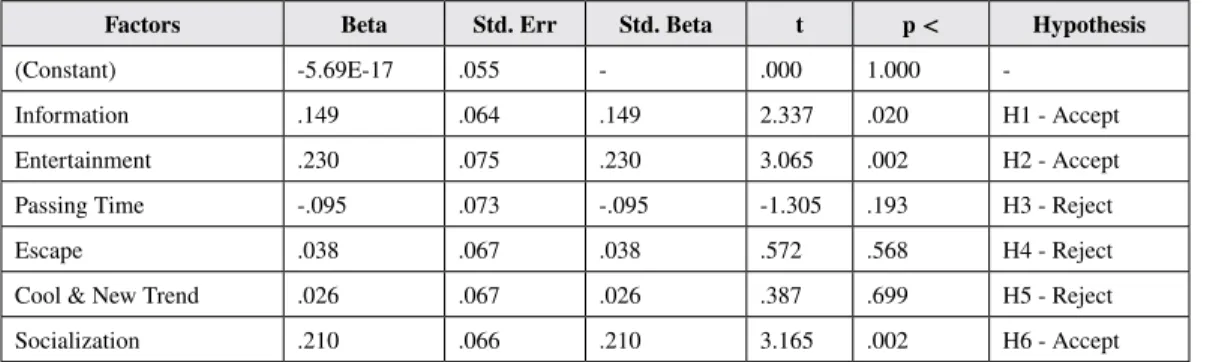 Table 6. Regression analysis results