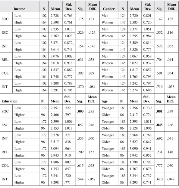 Table 7. T-tests based on demographic categories