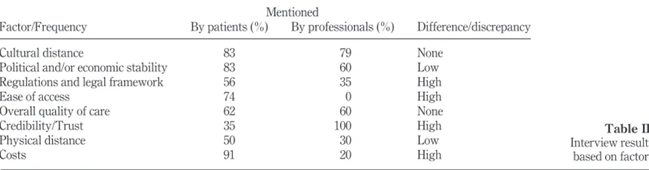 Table II. Interview results based on factorsFactor/FrequencyMentionedDifference/discrepancyBy patients (%)By professionals (%)