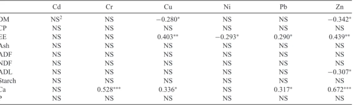 Table 6. Correlations (R) between nutrients and heavy metals for corn samples 1 .