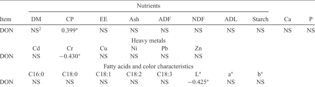 Table 9. Correlations (R) between deoxynivalenol (DON) level, nutrients, heavy metals, fatty acids, and color characteristics for corn samples 1 .