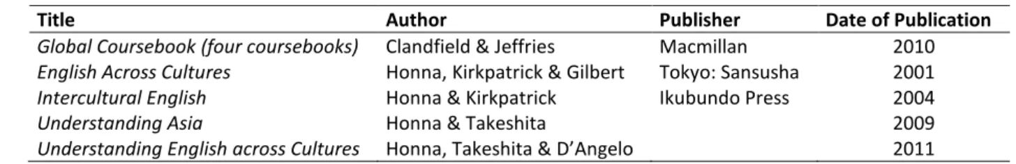 Table 1. EIL-based coursebooks 