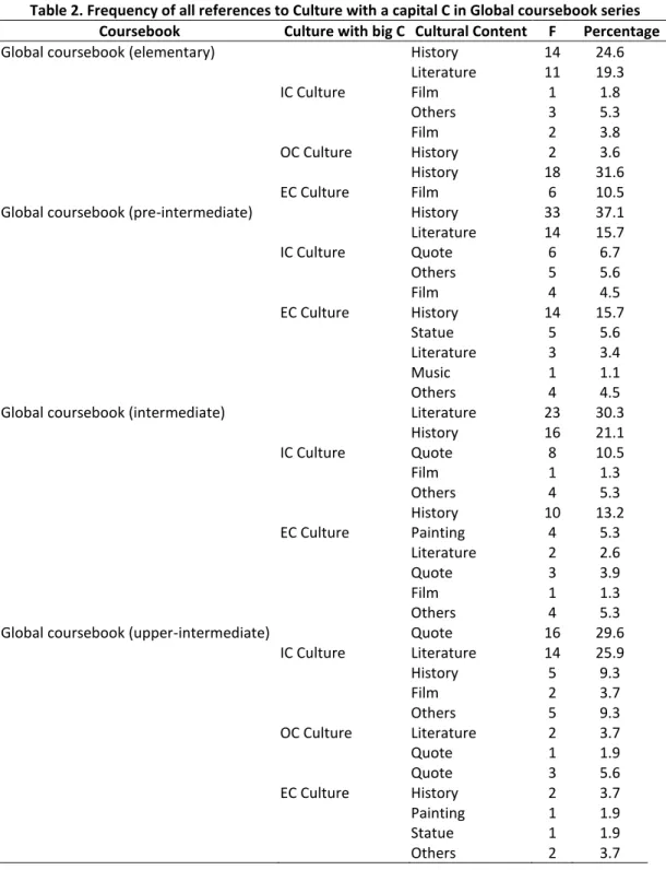 Table 2. Frequency of all references to Culture with a capital C in Global coursebook series  Coursebook  Culture with big C  Cultural Content  F  Percentage 