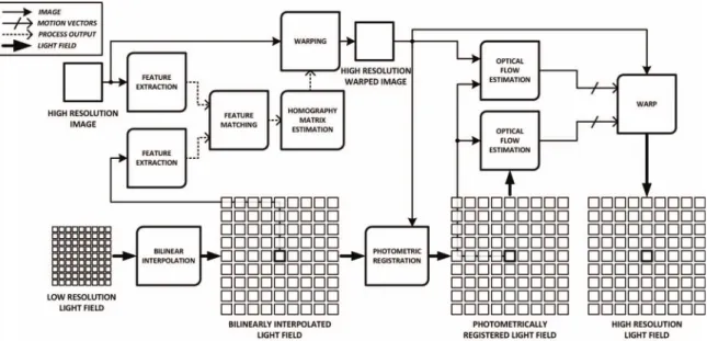 Figure 2: Illustration of the proposed light ﬁeld resolution enhancement algorithm.
