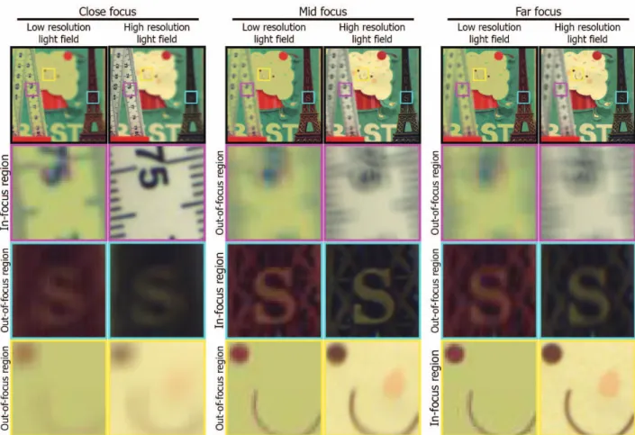 Figure 5: Spatial resolution comparison between original and spatially enhanced light ﬁelds for digital refocusing